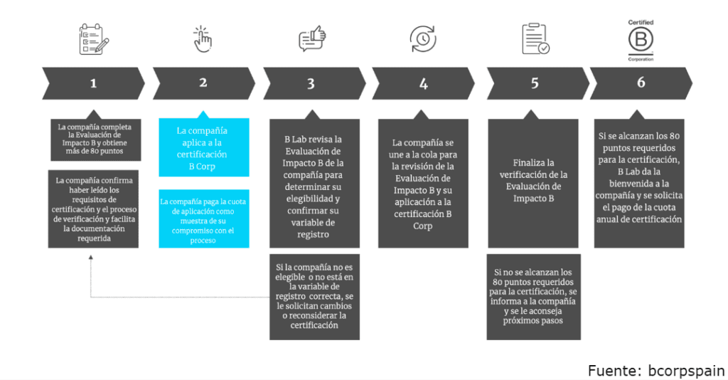 Guía Para Obtener Tu Certificado B Corp - Fundación Unlimited